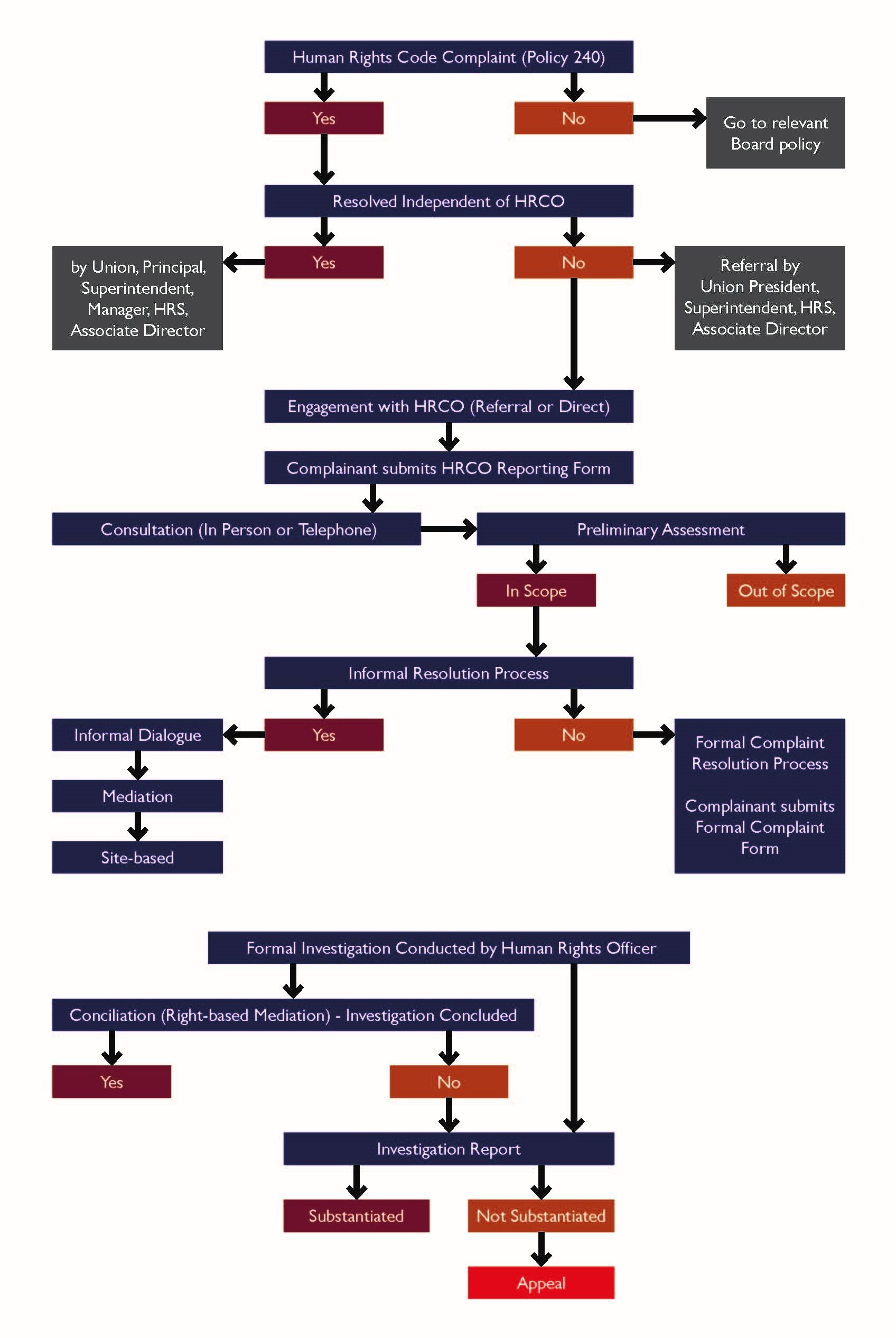 HRCO Complaint Process Flowchart (PDF)