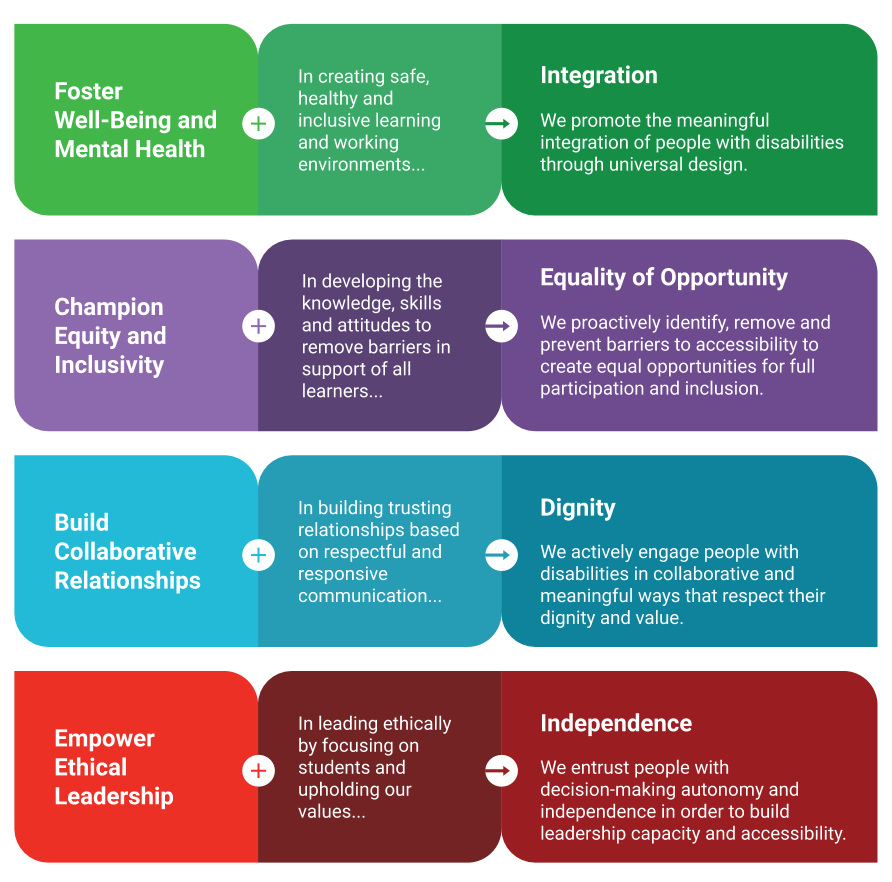 Multi-Year Strategic Priorities and AODA core principles alignment