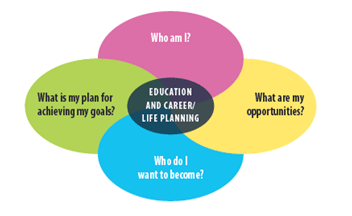 Individual Pathways Plan | York Region District School Board