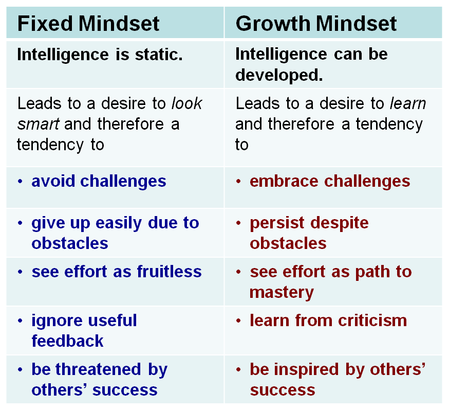 Fixed and Growth Mindset.png