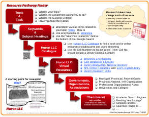 Link to Resource Pathway Finder Tool (Google Slide) by Huron LLC from HHSS