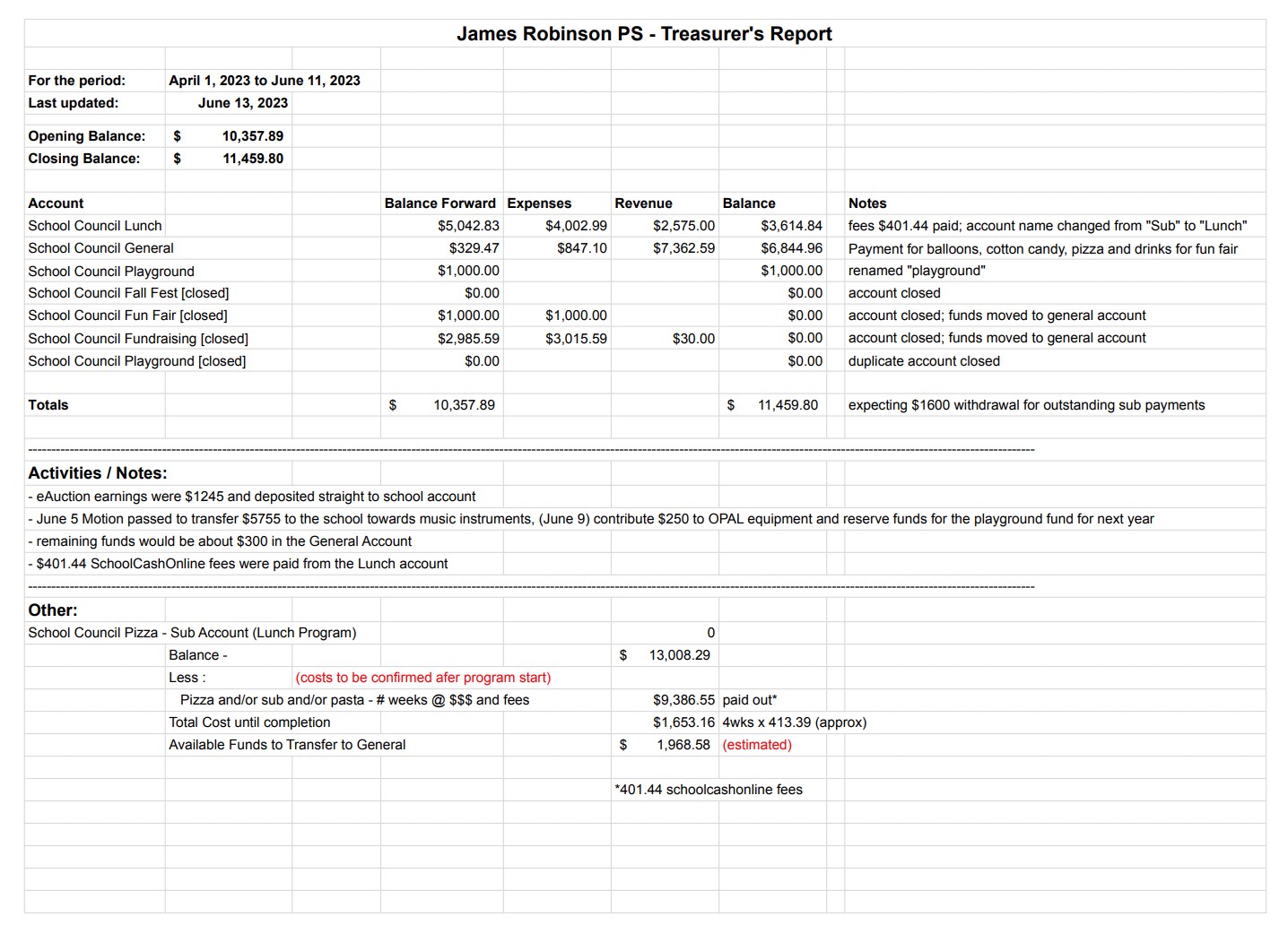 School Council Treasurers Report - June.jpg