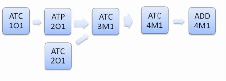 Prerequisite chart dance.jpg